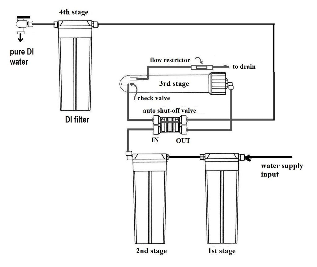 Reverse Osmosis + DI Water Purification System I19959