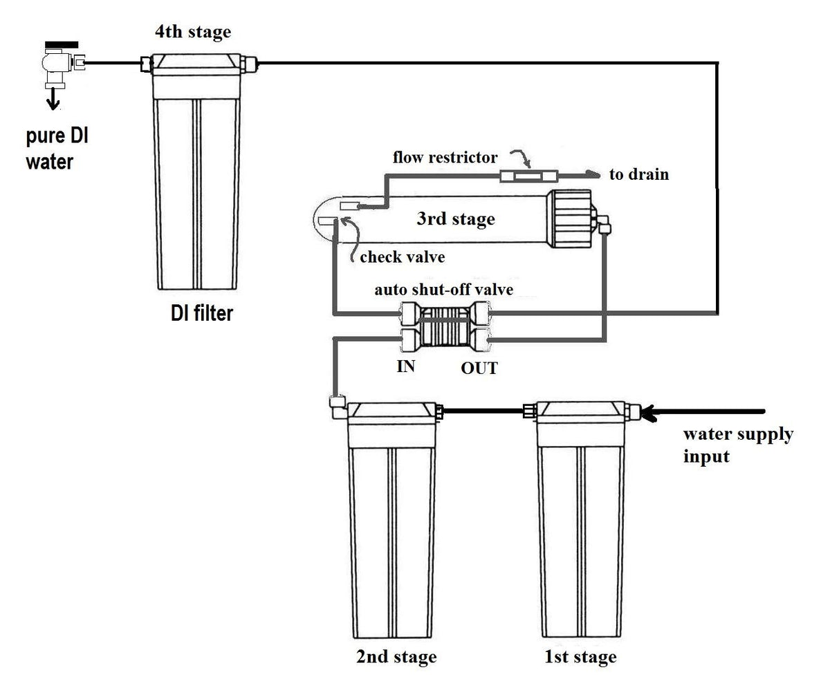 Reverse Osmosis + DI Water Purification System I19959